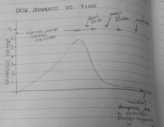 graph of desk dampness over time