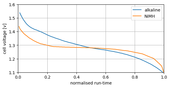 discharge curves for alkaline and NiMH cells at low current